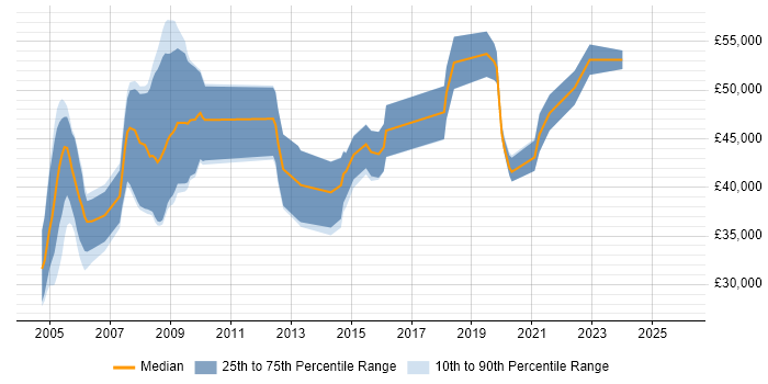 Salary distribution trend for jobs in the UK excluding London citing Tactical Data Link