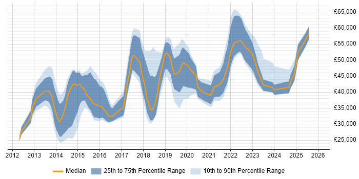 Salary distribution trend for jobs in the UK excluding London citing Tag Management