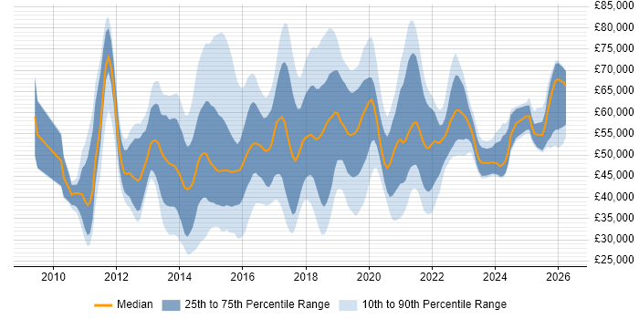 Salary distribution trend for jobs in the UK excluding London citing Talend