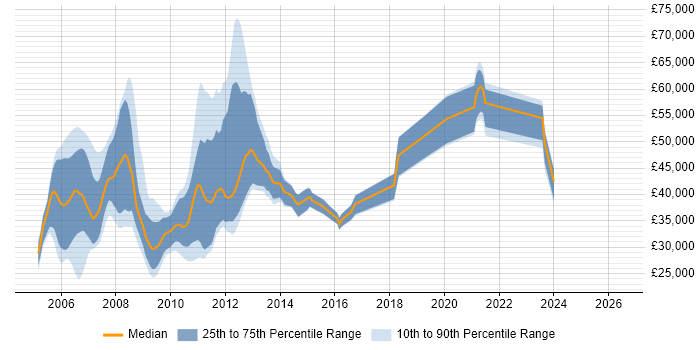 Salary distribution trend for jobs in the UK excluding London citing Tapestry