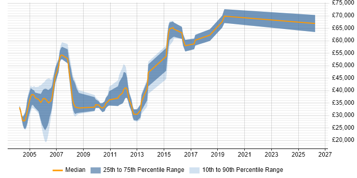 Salary distribution trend for jobs in the UK excluding London citing TAPI