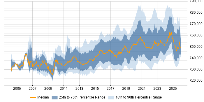 Salary distribution trend for jobs in the UK excluding London citing Task Automation