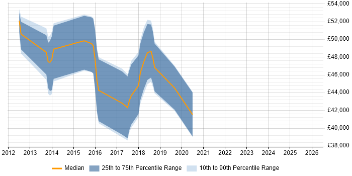 Salary distribution trend for jobs in the UK excluding London citing Task Model