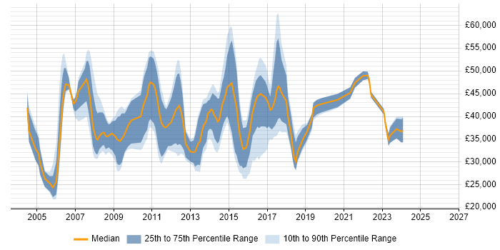 Salary distribution trend for jobs in the UK excluding London citing Task-Oriented