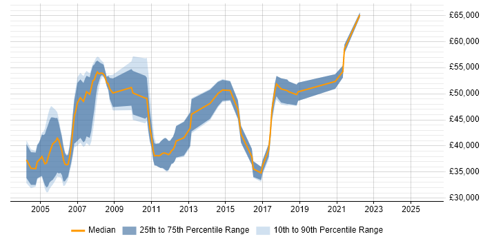 Salary distribution trend for jobs in the UK excluding London citing TCAP