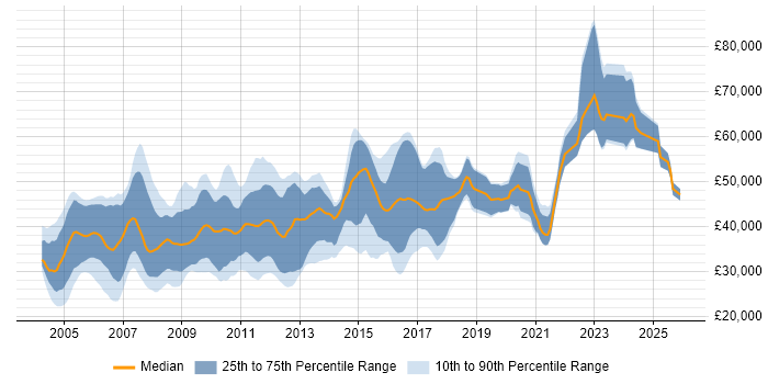 Salary distribution trend for jobs in the UK excluding London citing Tcl