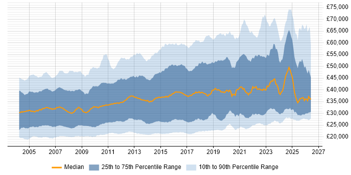 Salary distribution trend for jobs in the UK excluding London citing TCP/IP
