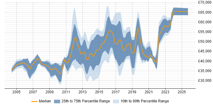 Salary distribution trend for jobs in the UK excluding London citing tcpdump