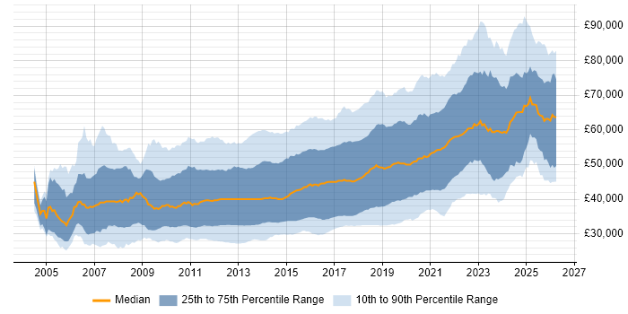 Salary distribution trend for jobs in the UK excluding London citing TDD