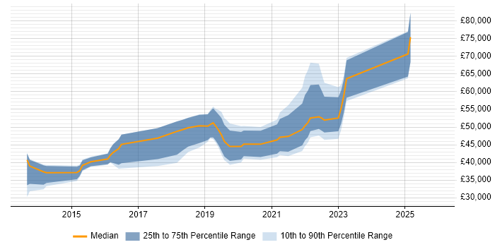 Salary distribution trend for jobs in the UK excluding London citing Tealium