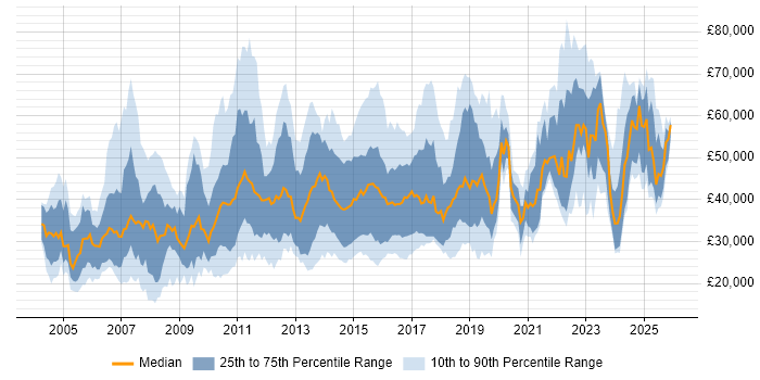 Salary distribution trend for jobs in the UK excluding London citing Team-Oriented Environment