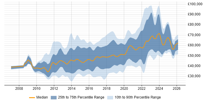 Salary distribution trend for jobs in the UK excluding London citing TeamCity