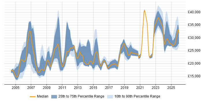 Salary distribution trend for Technical Advisor job vacancies in the UK excluding London