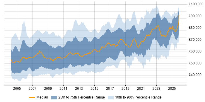 Salary distribution trend for Technical Architect job vacancies in the UK excluding London