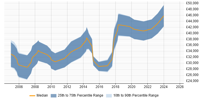 Salary distribution trend for Technical Artist job vacancies in the UK excluding London