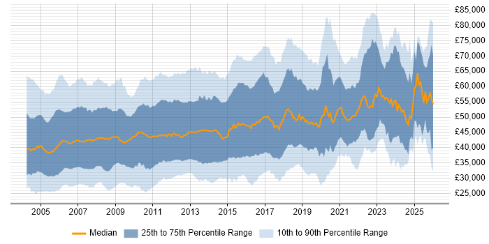 Salary distribution trend for Technical Consultant job vacancies in the UK excluding London