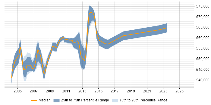 Salary distribution trend for Technical Design Consultant job vacancies in the UK excluding London