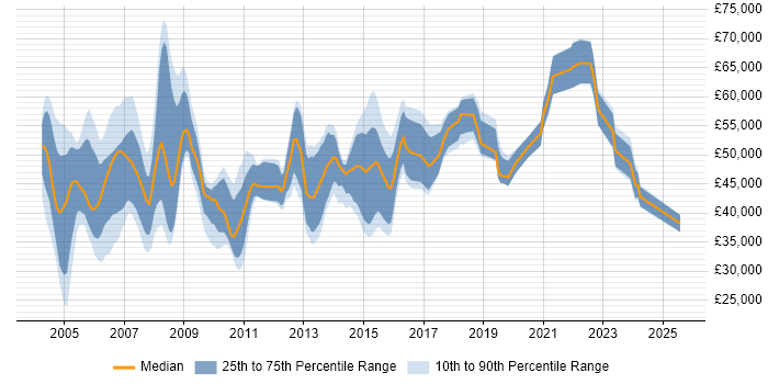 Salary distribution trend for Technical Designer job vacancies in the UK excluding London