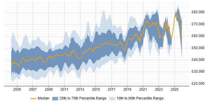 Salary distribution trend for Technical Developer job vacancies in the UK excluding London