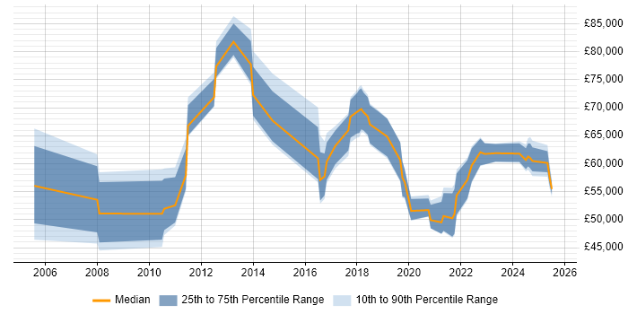 Salary distribution trend for jobs in the UK excluding London citing Technical Discovery