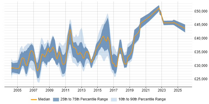 Salary distribution trend for Technical Infrastructure Analyst job vacancies in the UK excluding London