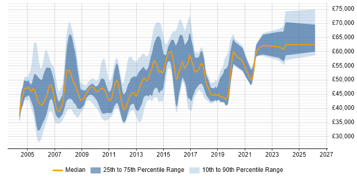 Salary distribution trend for Technical Infrastructure Consultant job vacancies in the UK excluding London