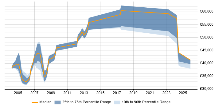 Salary distribution trend for Technical Instructor job vacancies in the UK excluding London