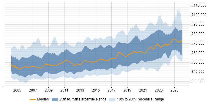 Salary distribution trend for jobs in the UK excluding London citing Technical Leadership