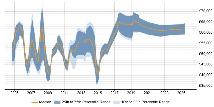 Salary distribution trend for Technical Presales Manager job vacancies in the UK excluding London