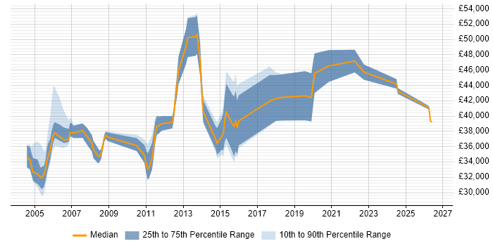 Salary distribution trend for Technical Product Specialist job vacancies in the UK excluding London