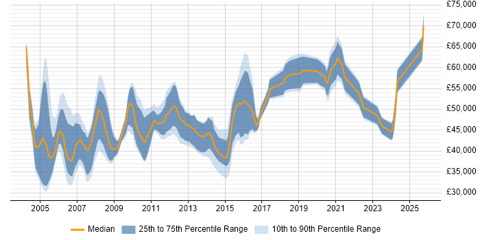Salary distribution trend for Technical Project Leader job vacancies in the UK excluding London