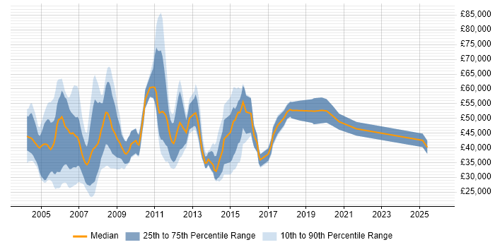 Salary distribution trend for Technical Sales Consultant job vacancies in the UK excluding London