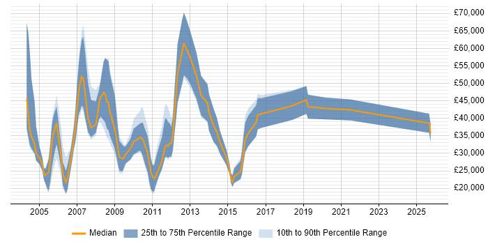 Salary distribution trend for Technical Sales Executive job vacancies in the UK excluding London