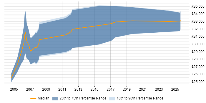 Salary distribution trend for Technical Sales Representative job vacancies in the UK excluding London