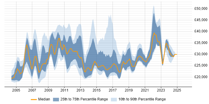 Salary distribution trend for Technical Services Analyst job vacancies in the UK excluding London