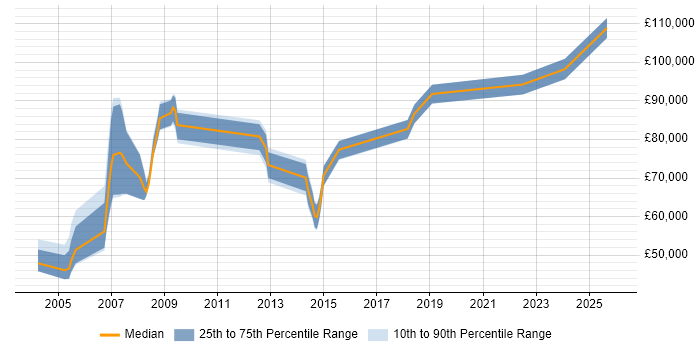 Salary distribution trend for Technical Services Director job vacancies in the UK excluding London