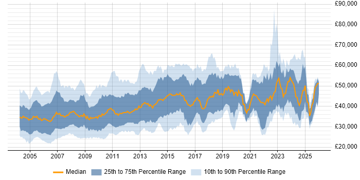 Salary distribution trend for Technical Specialist job vacancies in the UK excluding London