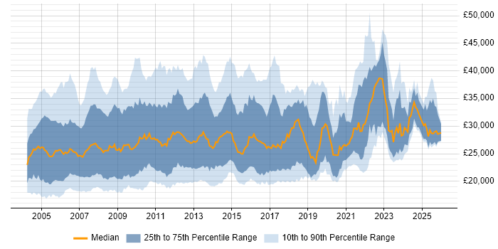 Salary distribution trend for Technical Support Analyst job vacancies in the UK excluding London