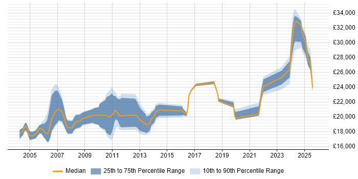 Salary distribution trend for Technical Support Assistant job vacancies in the UK excluding London