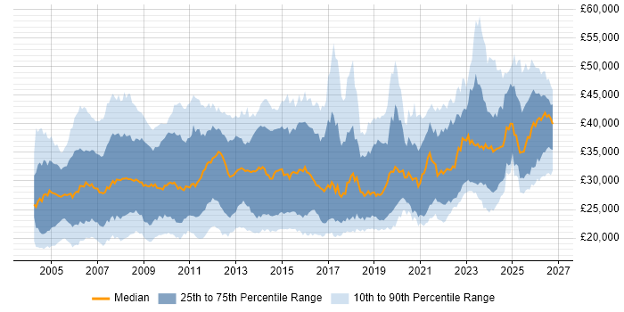 Salary distribution trend for Technical Support Engineer job vacancies in the UK excluding London