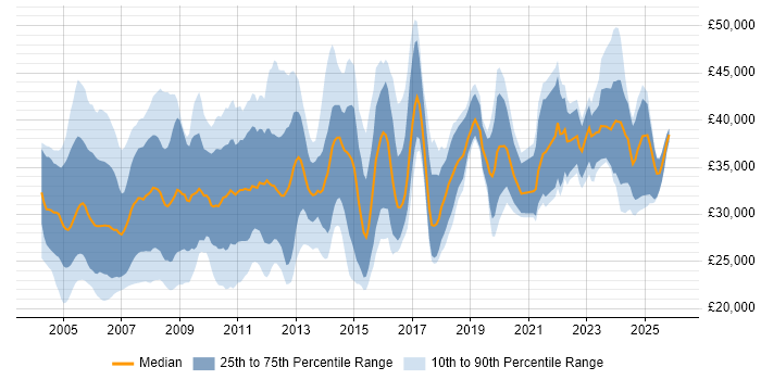 Salary distribution trend for Technical Support Specialist job vacancies in the UK excluding London