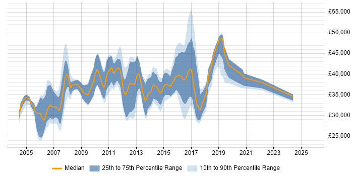 Salary distribution trend for Technical Test Analyst job vacancies in the UK excluding London