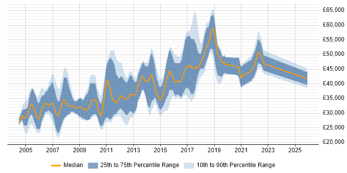Salary distribution trend for Technical Tester job vacancies in the UK excluding London