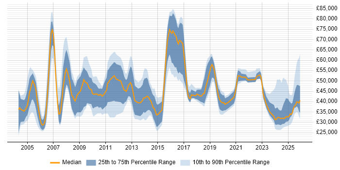 Salary distribution trend for Technologist job vacancies in the UK excluding London