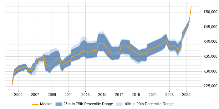 Salary distribution trend for Technology Analyst job vacancies in the UK excluding London