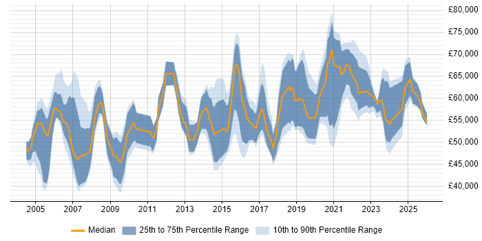 Salary distribution trend for Technology Manager job vacancies in the UK excluding London