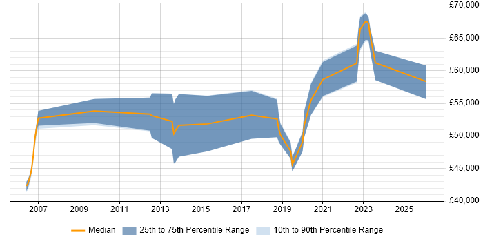 Salary distribution trend for Technology Owner job vacancies in the UK excluding London