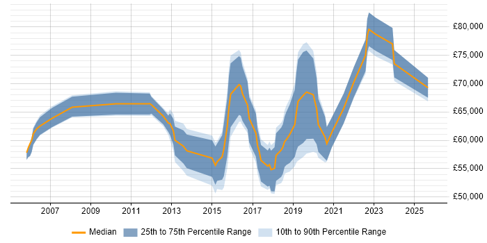 Salary distribution trend for Technology Risk Manager job vacancies in the UK excluding London
