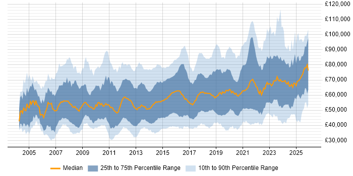 Salary distribution trend for jobs in the UK excluding London citing Technology Roadmap