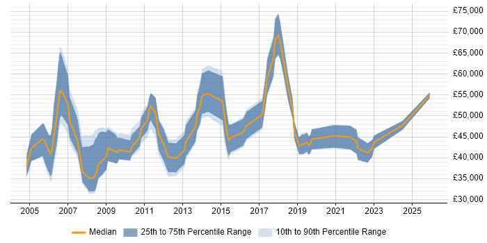 Salary distribution trend for Technology Specialist job vacancies in the UK excluding London